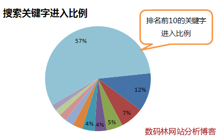搜索關(guān)鍵字進入比例